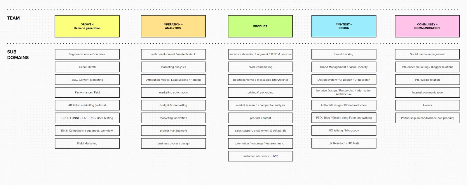 Mappa dei domini del team di marketing con i sotto-domini assegnati a ciascuna squad