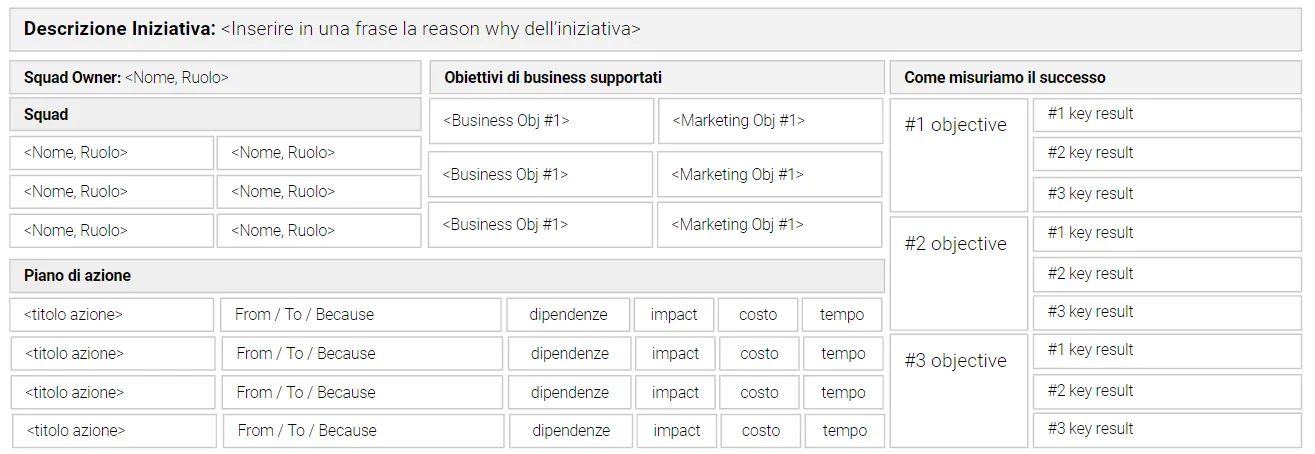 Template di squad marketing: descrizione dell'iniziativa, owner, obiettivi di business, piano d'azione e key result
