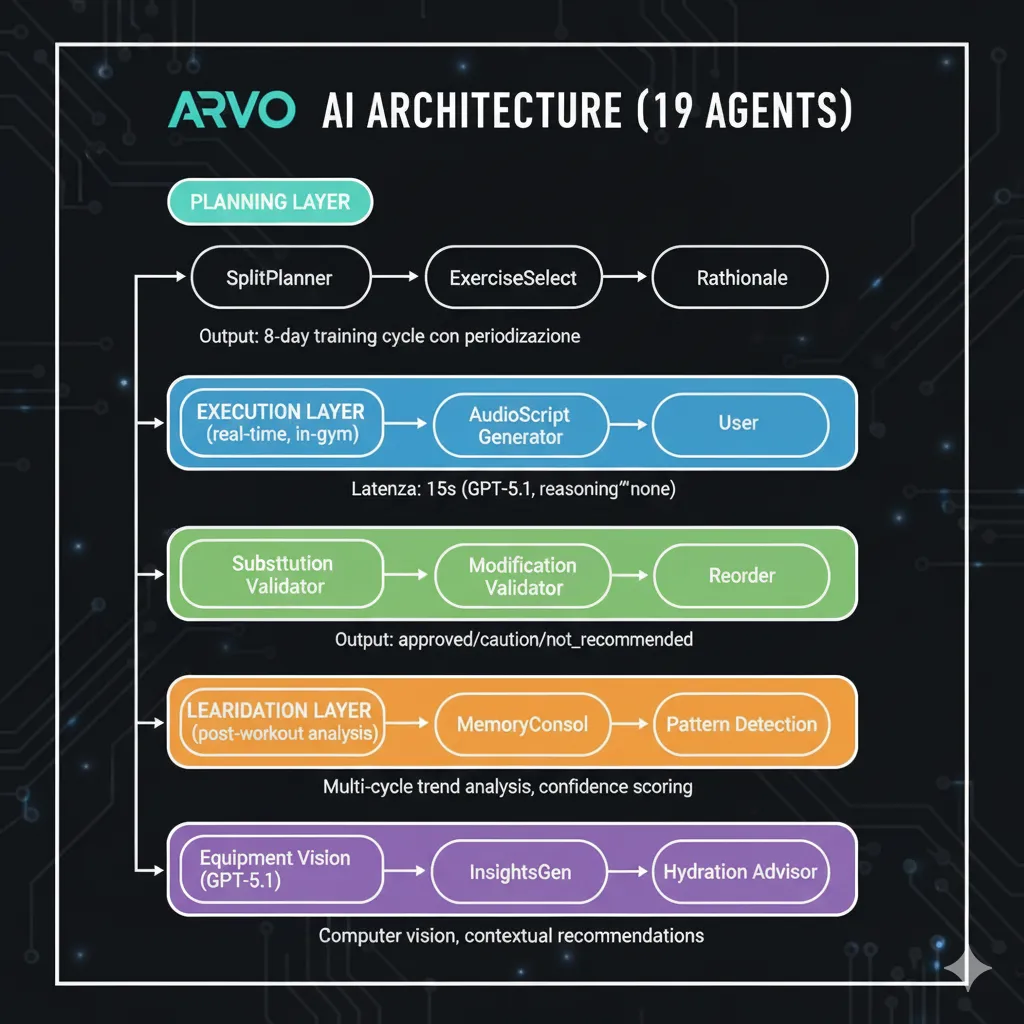 Schema dell'architettura AI di Arvo con 19 agenti divisi in livelli di pianificazione, esecuzione, validazione e analisi